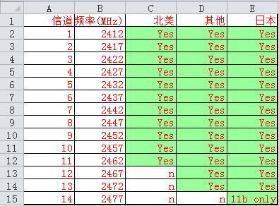 2.4G开放信道